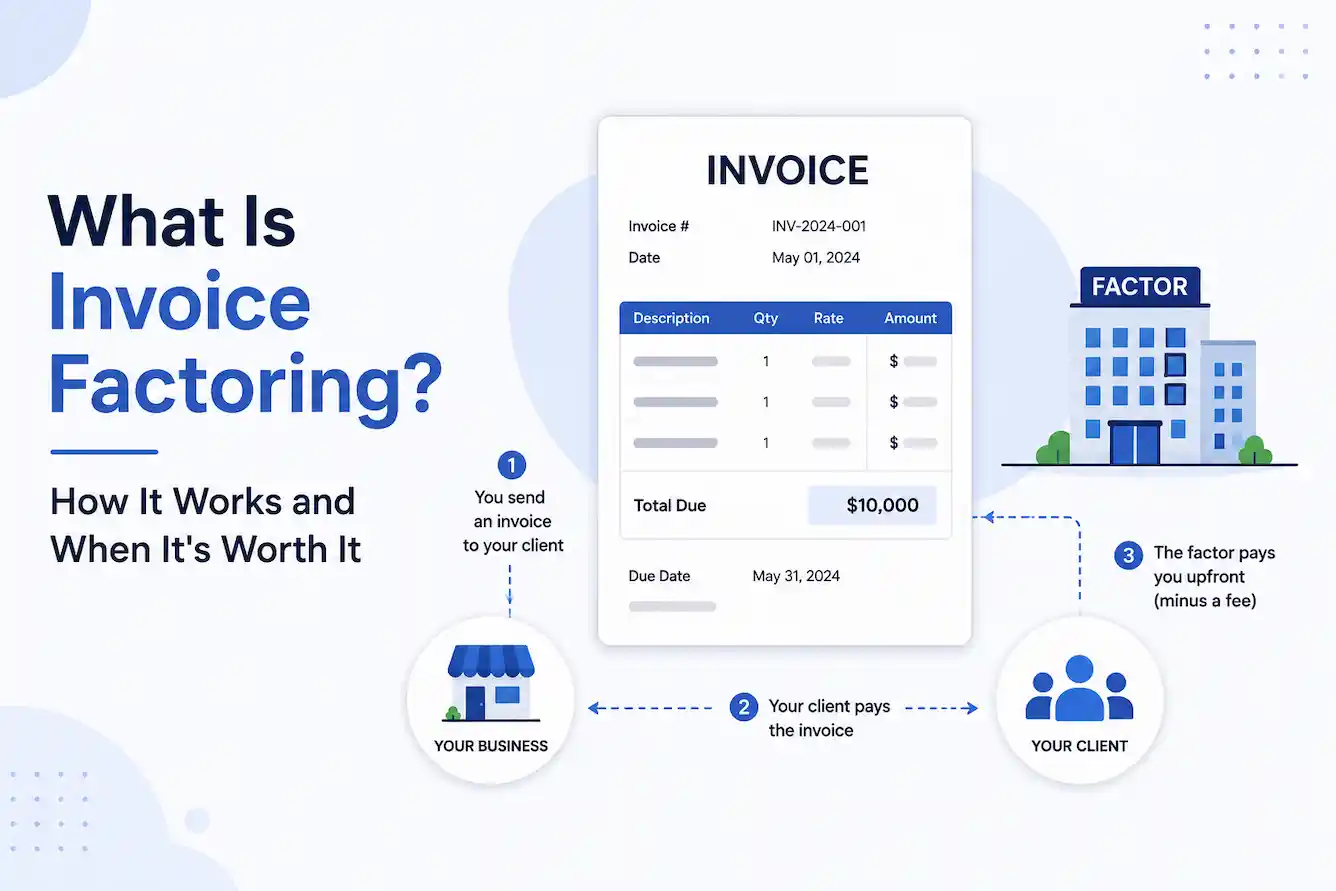 Invoice factoring workflow showing business, factor, and client payment process